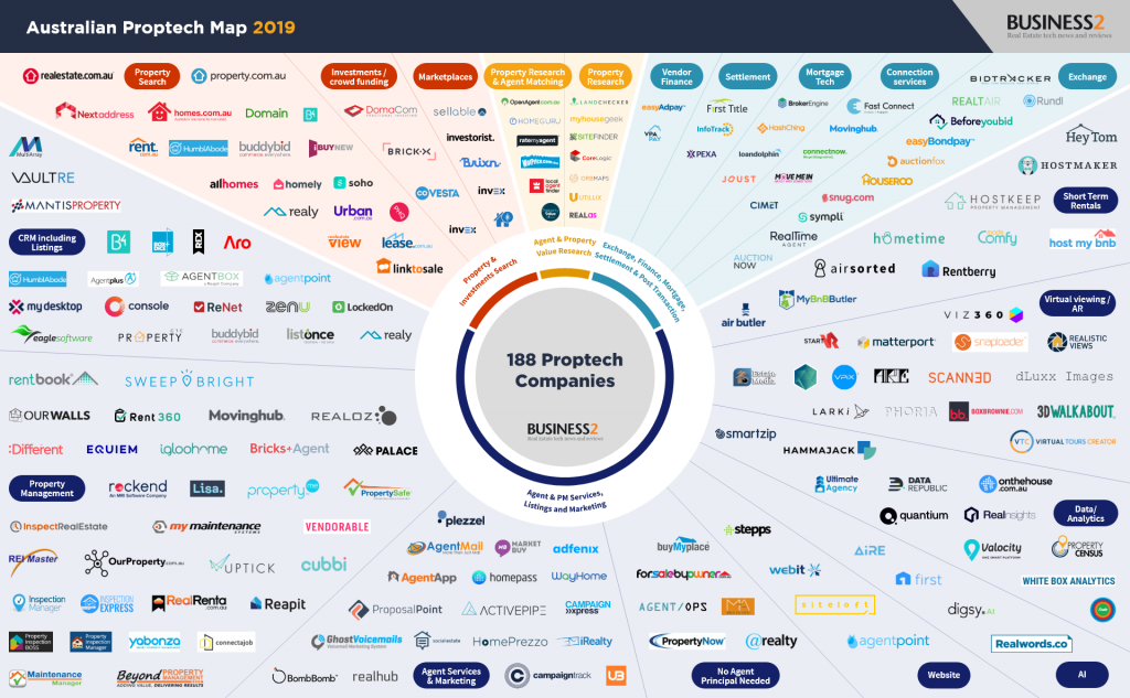 PropTech ecosytem map across the industry in Australia Business2